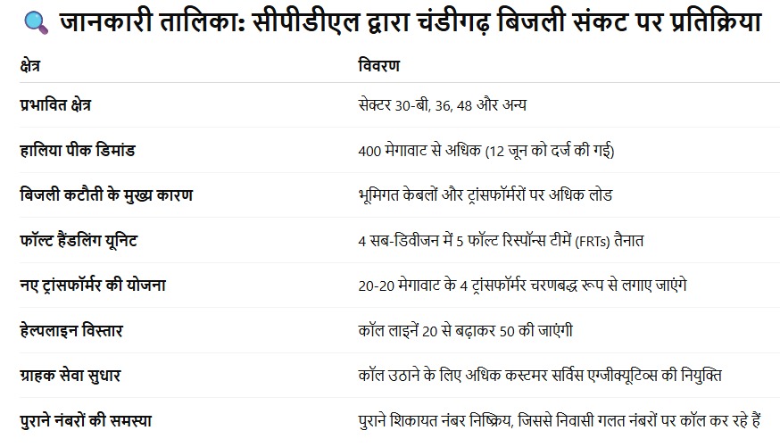 चंडीगढ़ निवासियों को मांग के बीच लगातार बिजली कटौती का सामना करना पड़ता है