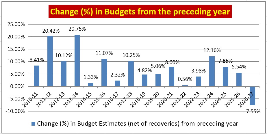 A Disappointing Budget for Chandigarh