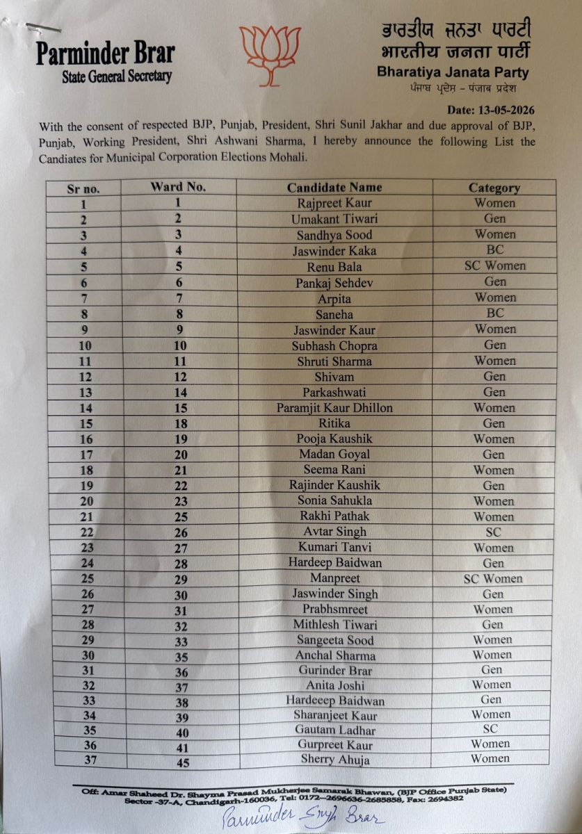 BJP Ward Councilor Candidates in Mohali
