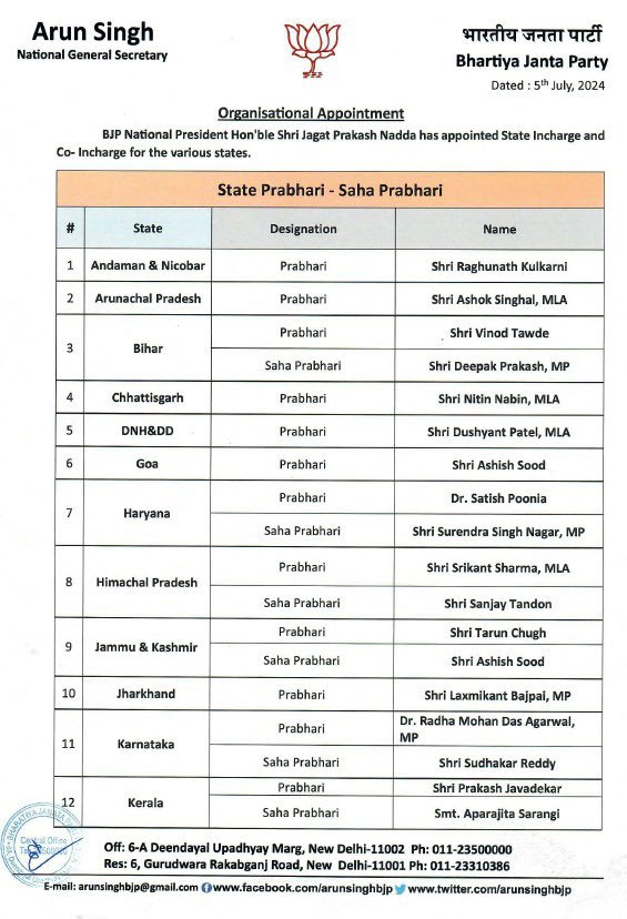 BJP Appoints Incharges And Co-Incharges Various States List Update