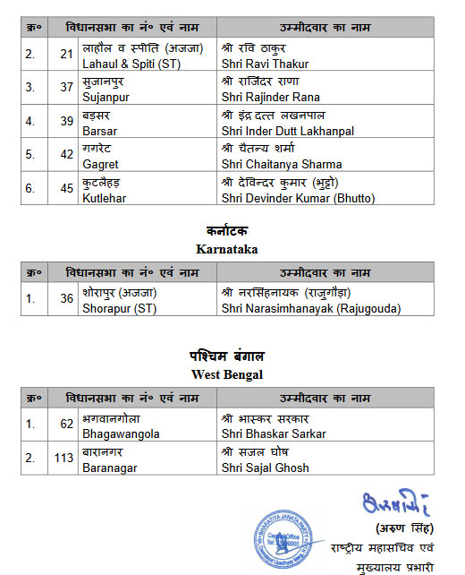 BJP Declared Himachal Assembly Candidates For By-Election