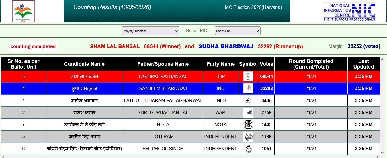 BJP Shyamlal Bansal Wins Panchkula Mayor Election Result 2026