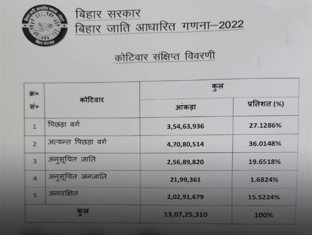 Bihar Caste Census Report 2022 Full List Check Here