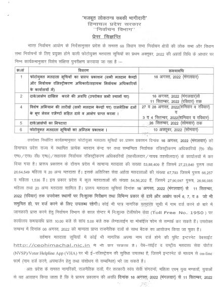 Final Publication of Voter Lists: हिमाचल विधान  सभा के लिए बड़ी ख़बर, देखें मतदाता  सूचियों का कब  तक होगा अंतिम प्रकाशन