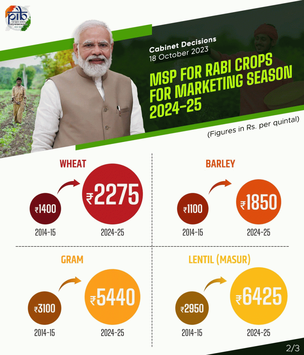  Central Govt Approves Rabi Crops MSP Increased For Marketing Season 2024-25 