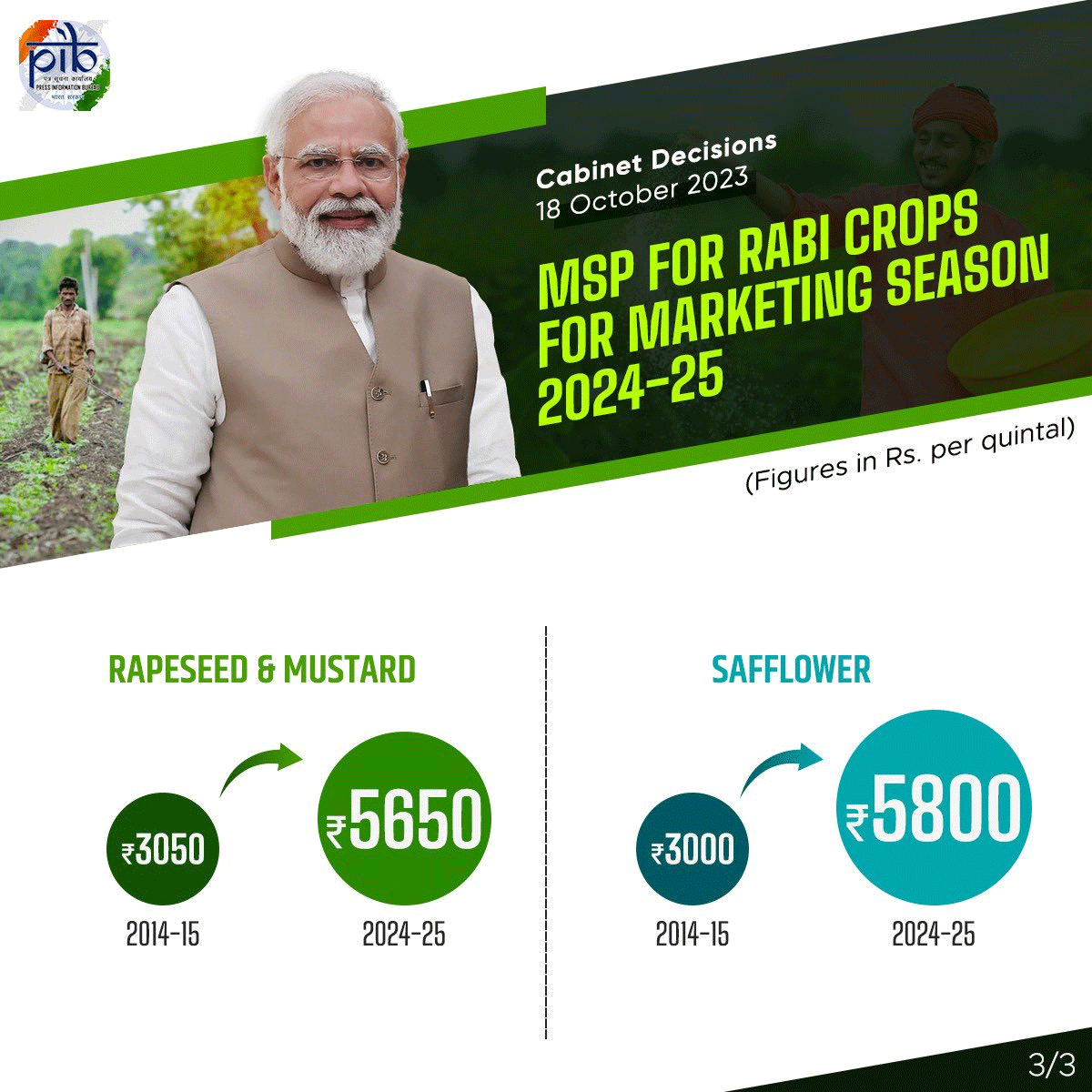  Central Govt Approves Rabi Crops MSP Increased For Marketing Season 2024-25 