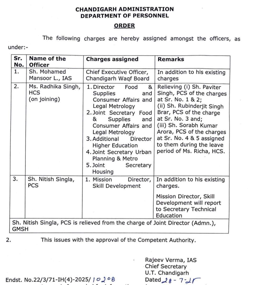 Chandigarh Administrative Reshuffle Officers Gets New Charges