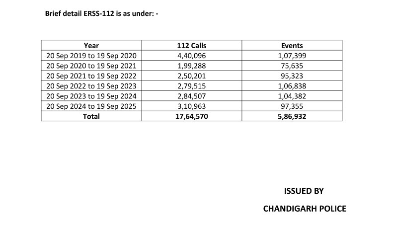  Chandigarh Dial-112 Completes 6 Years, Police Celebrate