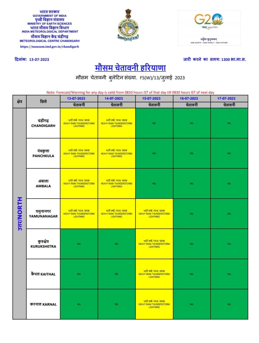 Chandigarh Panchkula Rain Warning