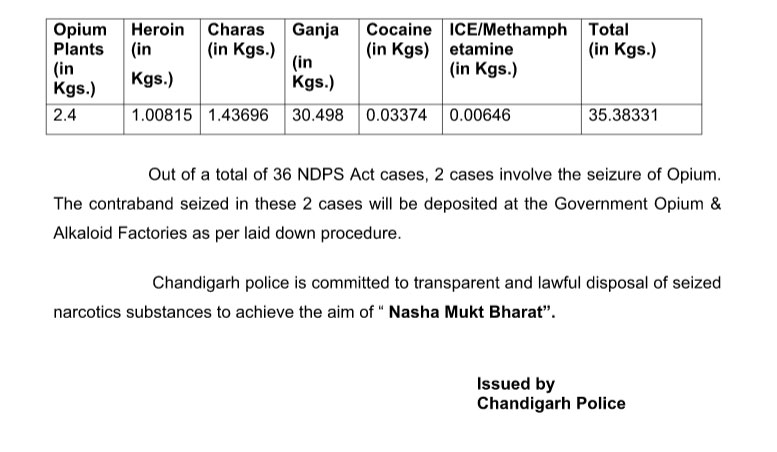  Chandigarh Police Drugs Disposed Crime News Latest
