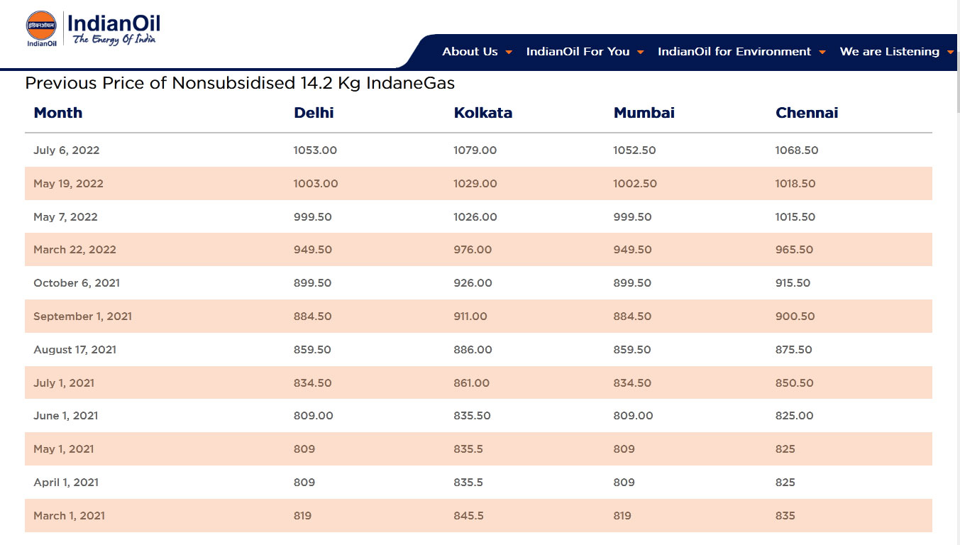  Domestic LPG Cylinder Price