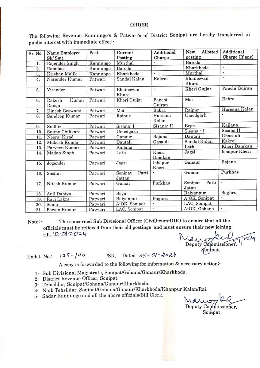 Haryana Sonipat Kanungos-Patwaris Transfers News Update
