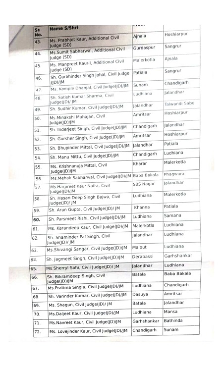 हाईकोर्ट ने पंजाब की जिला अदालतों के सेकड़ो जजों का फिर तबादला किया