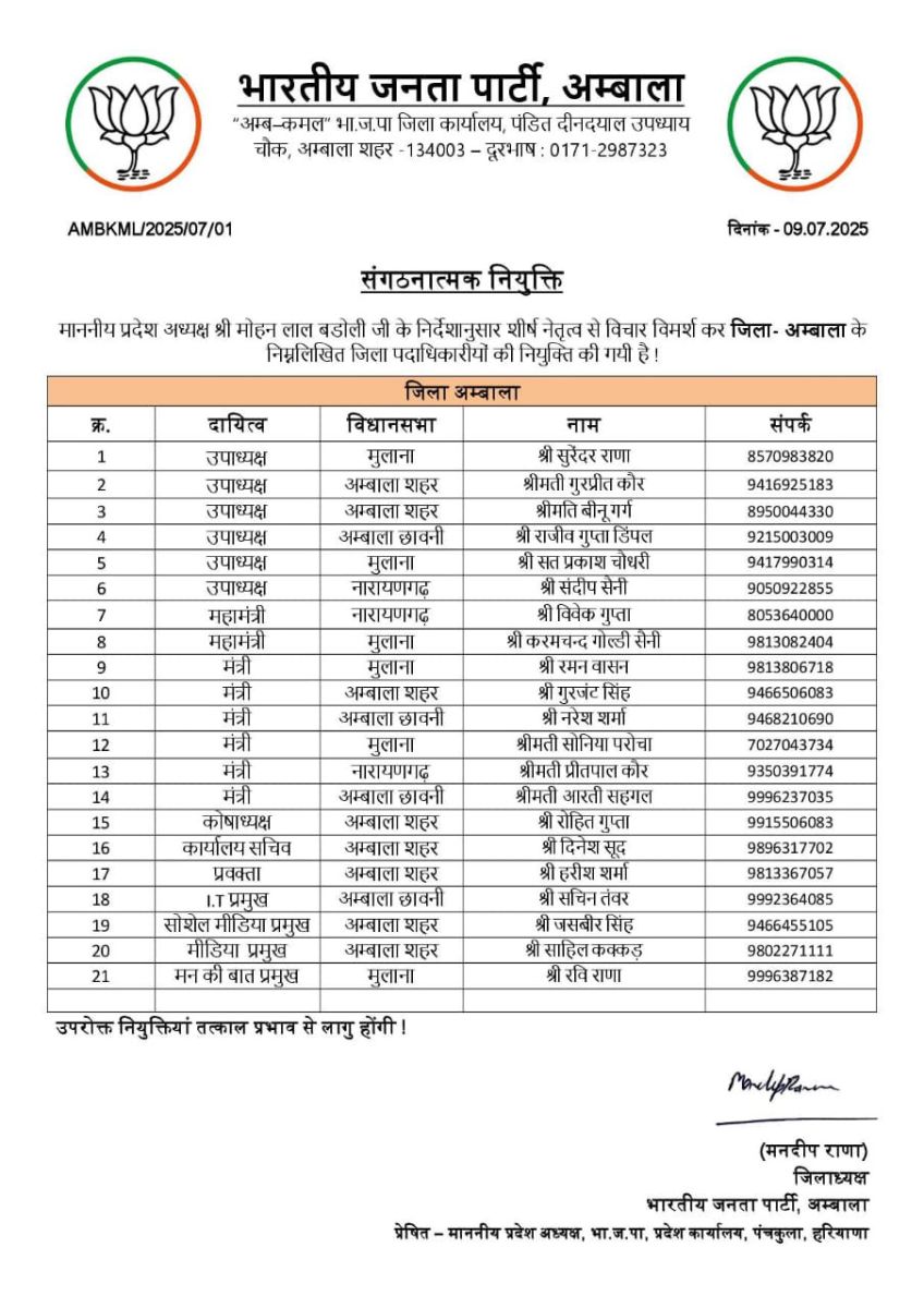 Haryana BJP Announced District Office Bearers