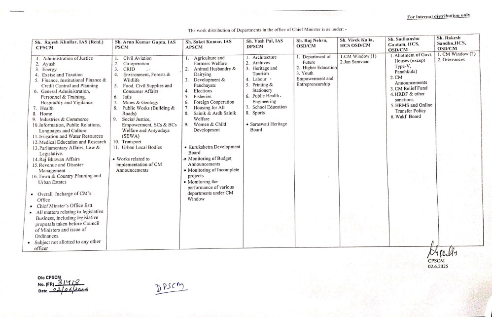  Haryana CMO Officers Work Distribution Departments CM CPS Rajesh Khullar