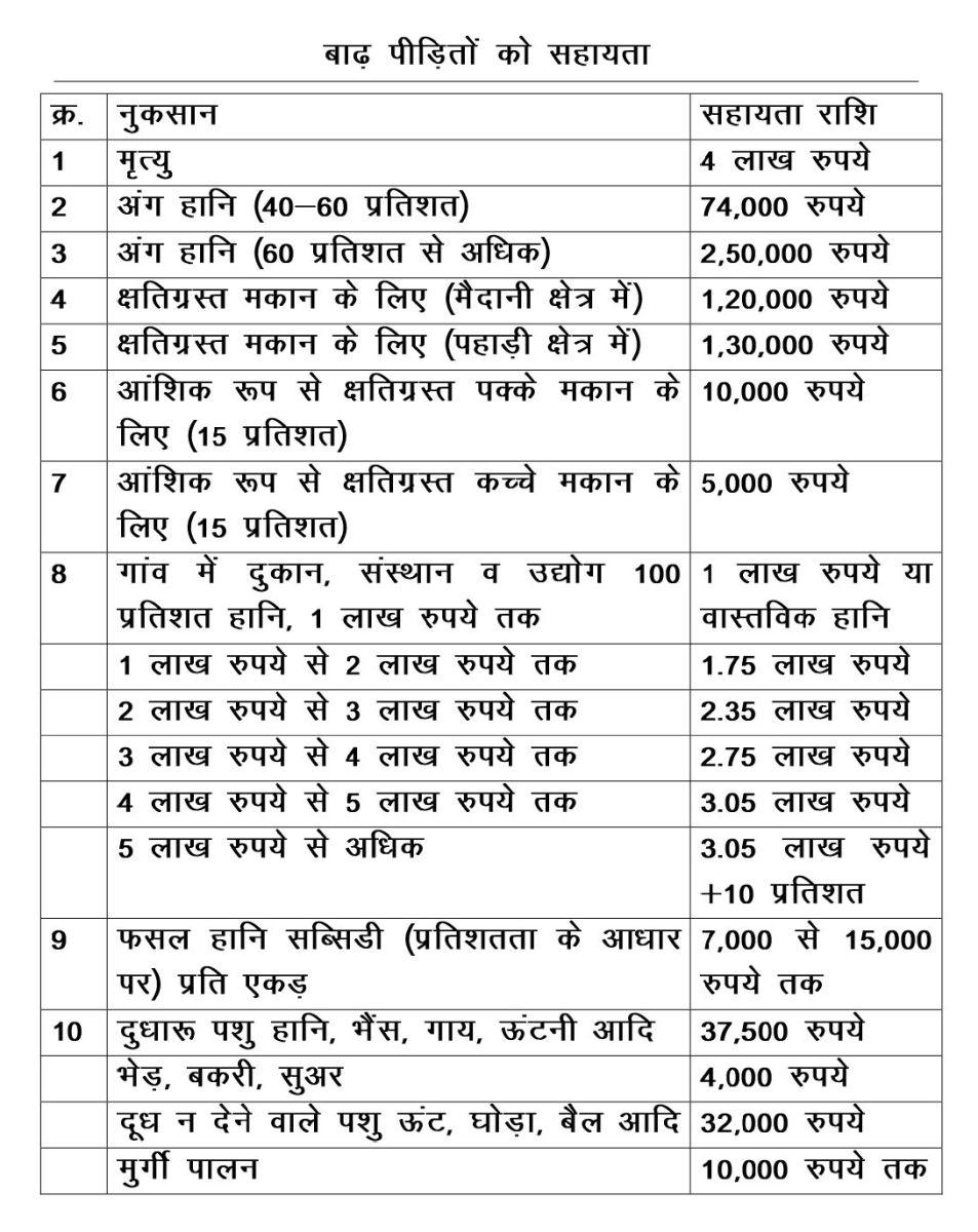  Haryana Flood Compensation Rs 4 lakh in Case of Death CM Nayab Saini 