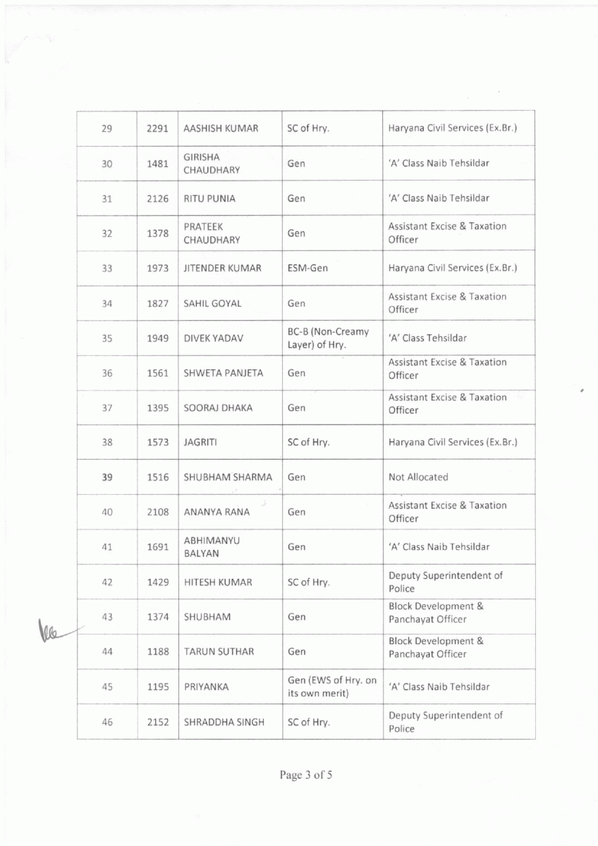 Haryana HCS Passout Candidates Cadre Allotted