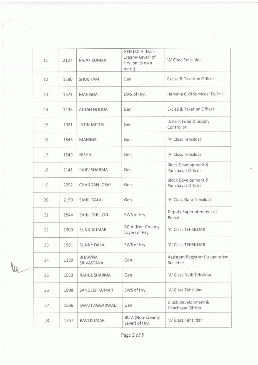 Haryana HCS Passout Candidates Cadre Allotted