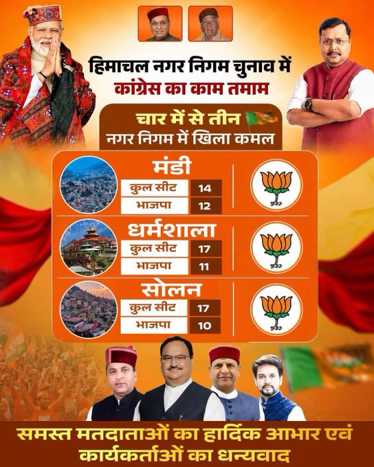 Himachal Nagar Nikay Chunav Result