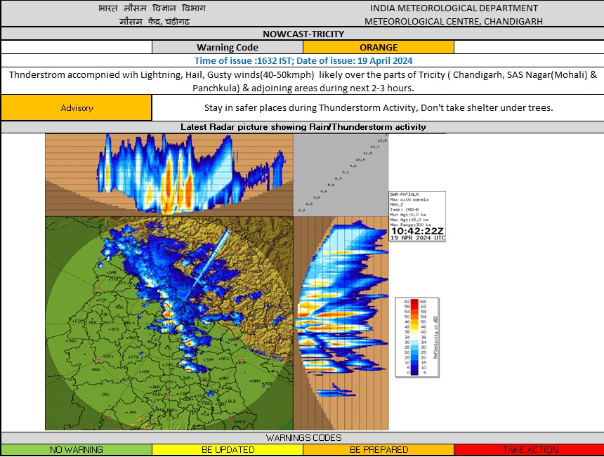 Chandigarh Weather Update Rain Today Mohali Panchkula News