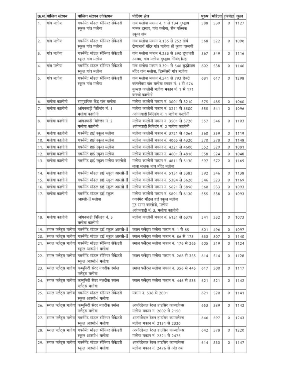 Chandigarh Polling Booth Wise Voters Lok Sabha Election 2024