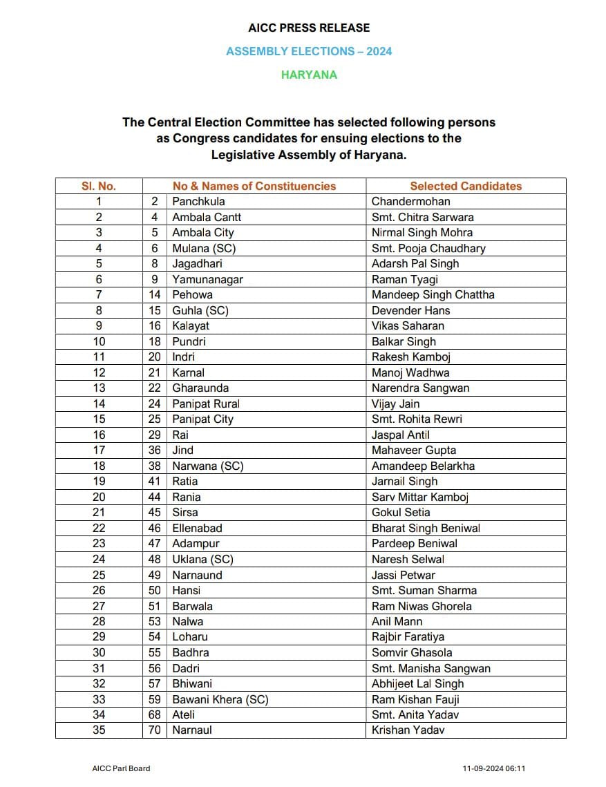 Haryana Congress 46 Candidates List Viral Vidhan Sabha Chunav 2024