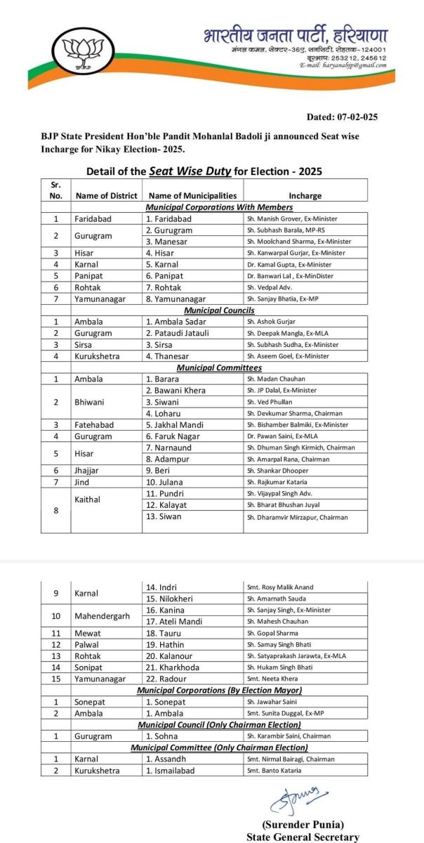 BJP Appointed Seat Wise Incharge for Haryana Nikay Election 2025
