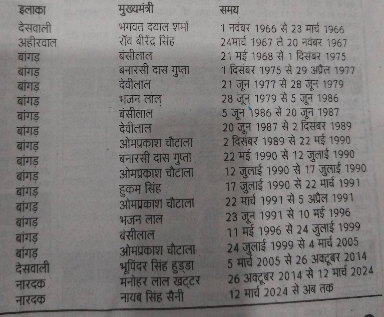 Haryanvi Politics History Haryana Vidhan Sabha Chunav 2024 