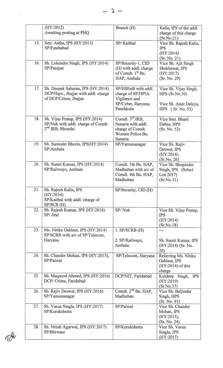 Major reshuffle in Haryana Police Administration