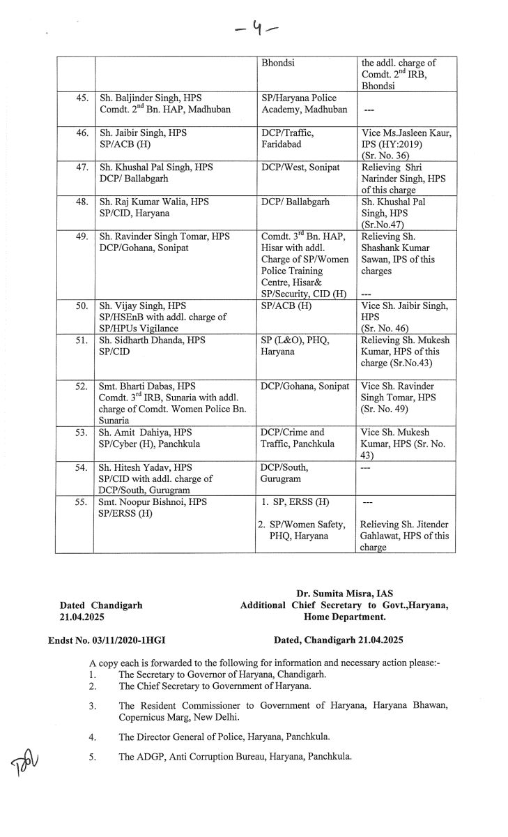 Major reshuffle in Haryana Police Administration