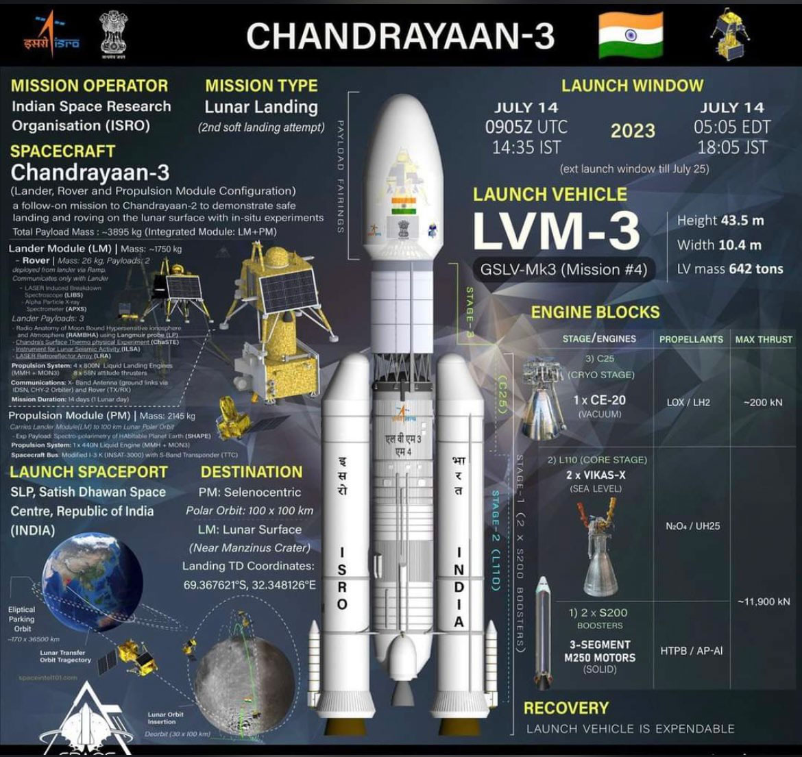 India Mein Chandrayaan-3 Ki Launching