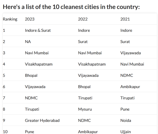 Indore-Surat No-1 Cleanest Cities in India, Chandigarh Gets Rank-11