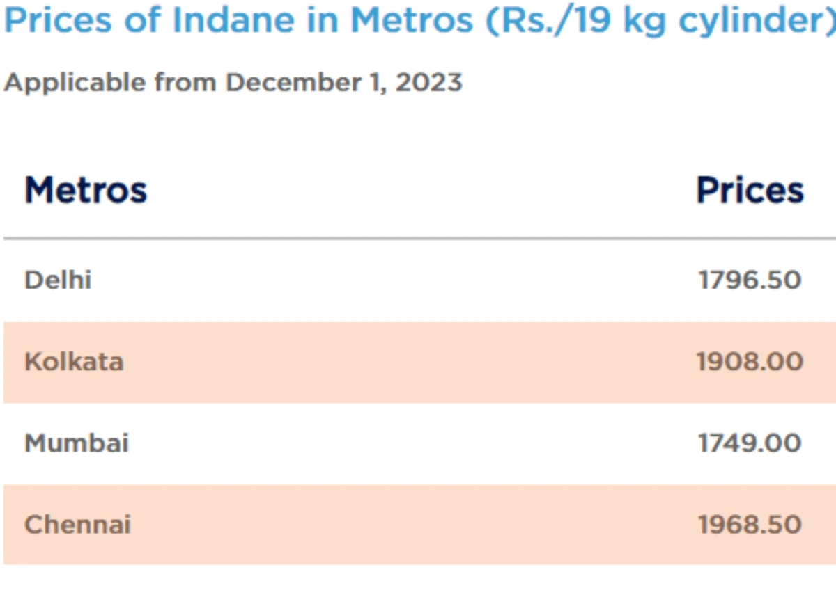 LPG Cylinder Price Hike