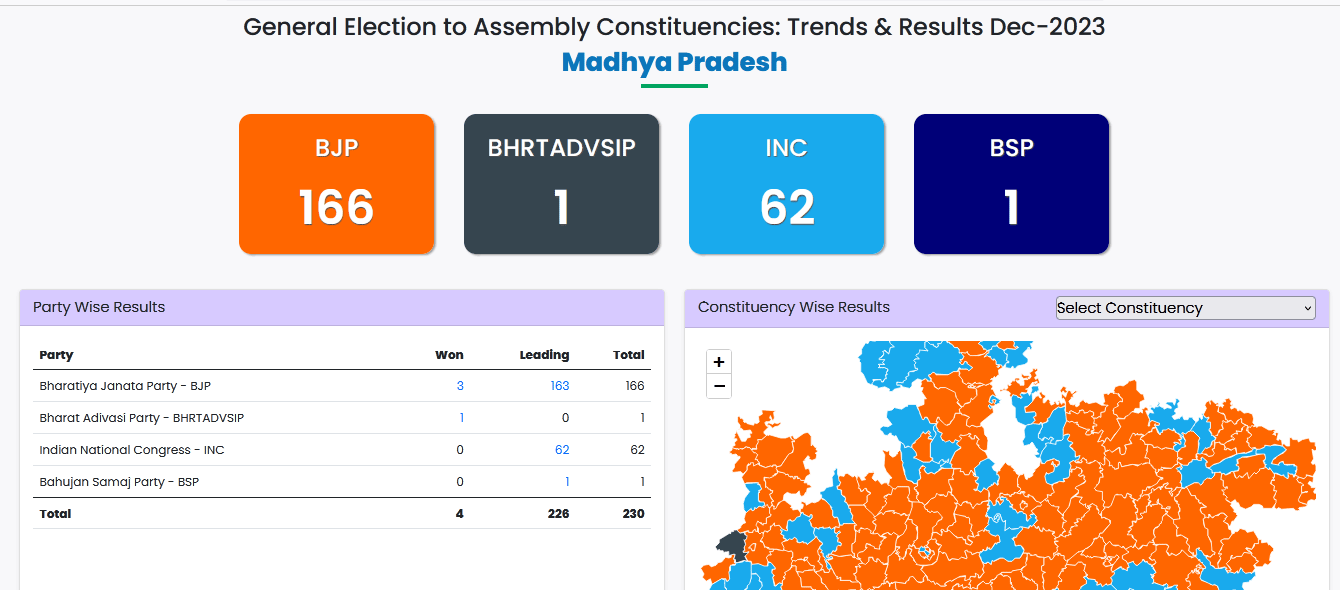 MP Assembly Election Result 2023 Live Update Highlights