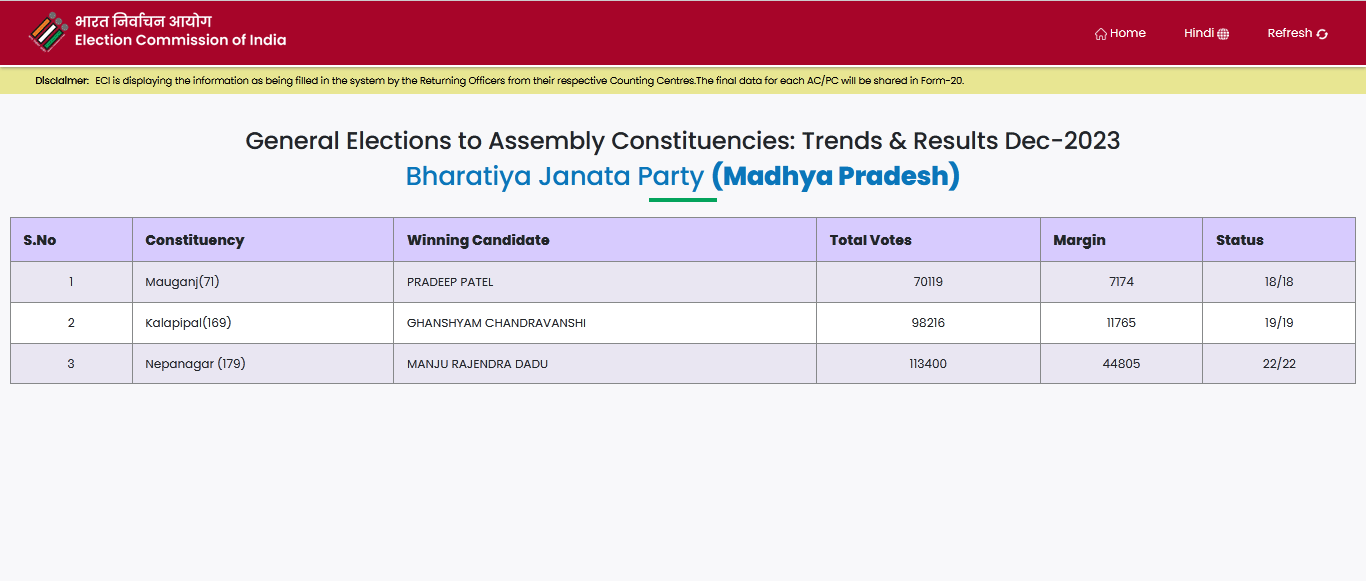 MP Assembly Election Result 2023 Live Update Highlights