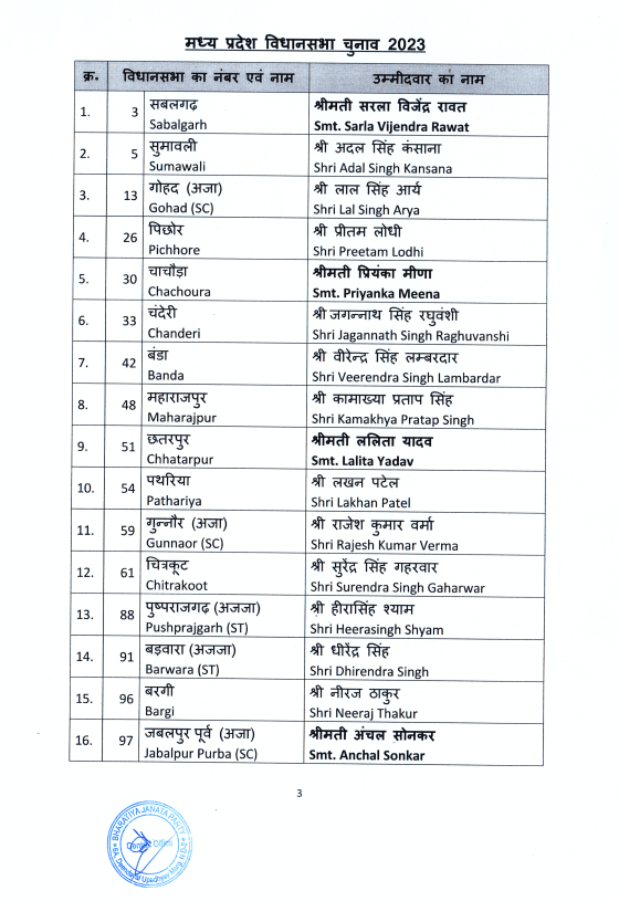Madhya Pradesh BJP Candidates
