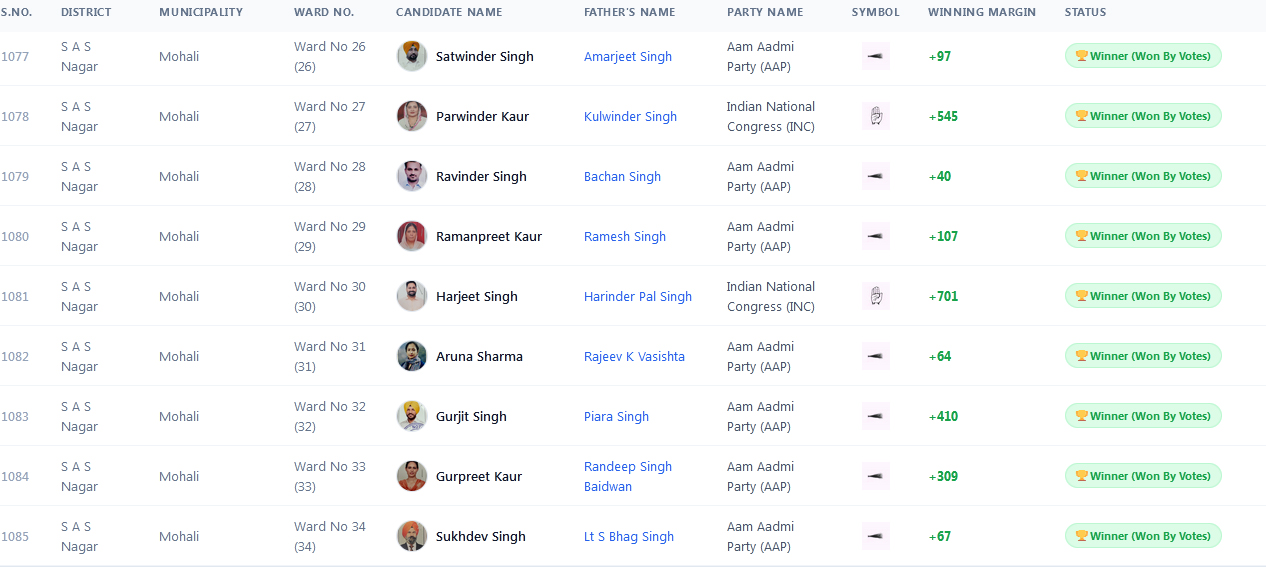 Mohali Nikay Chunav Result 2026
