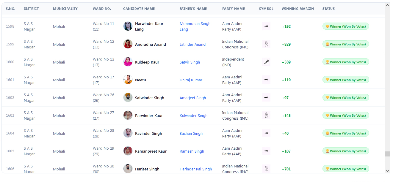 Mohali Nikay Chunav Result 2026