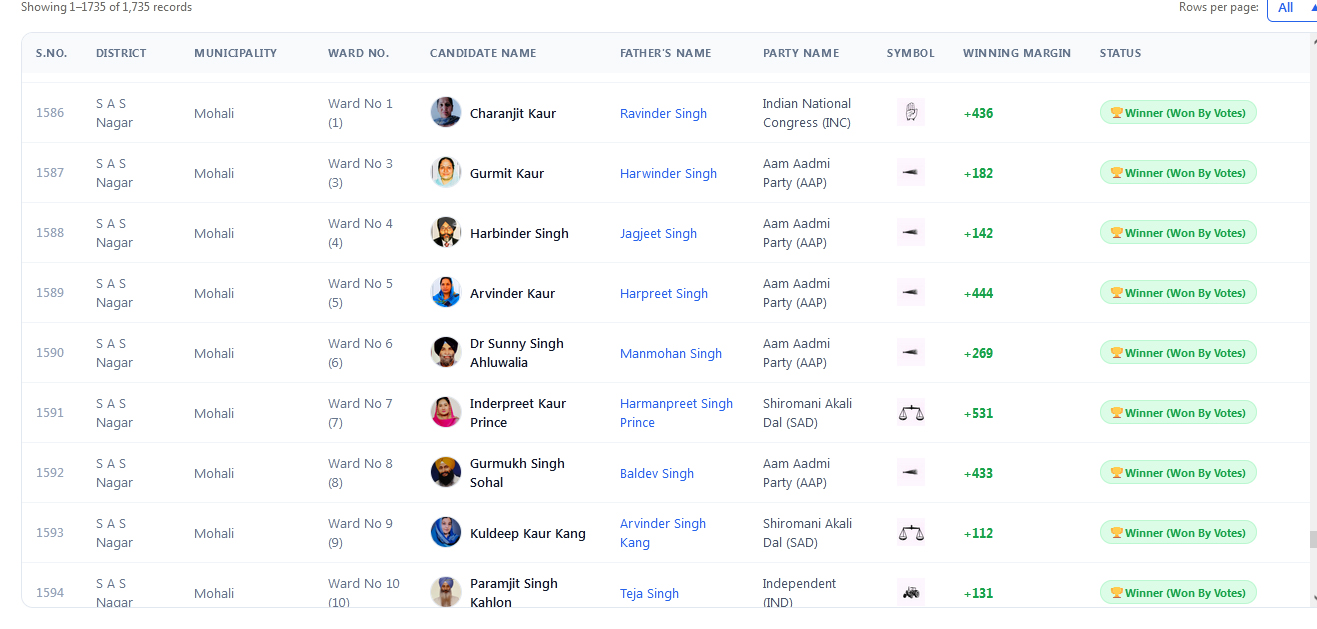 Mohali Nikay Chunav Result 2026