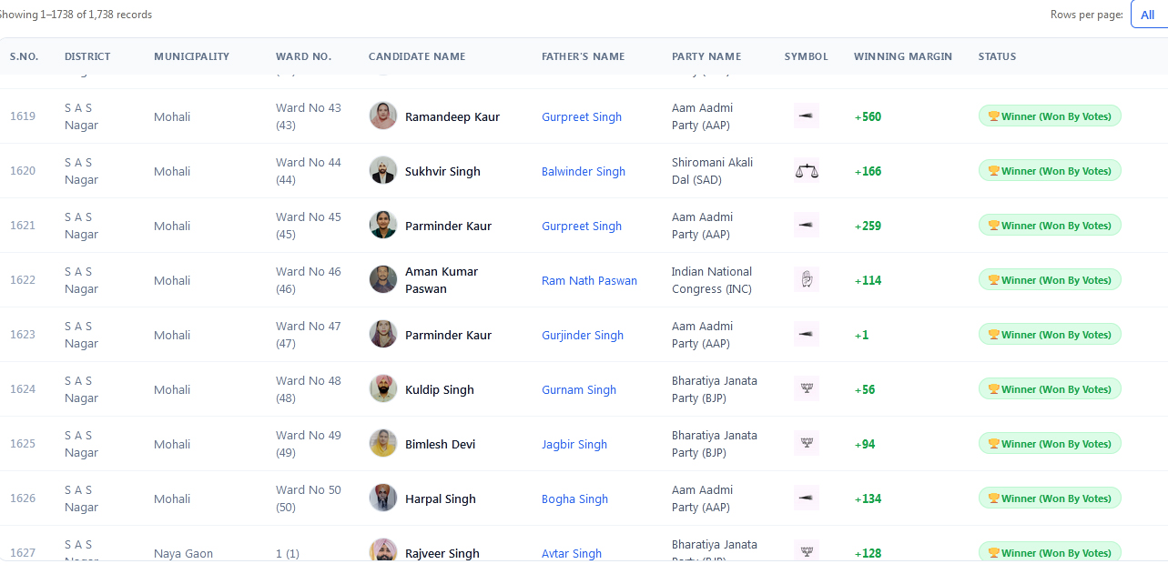 Mohali Nikay Chunav Result 2026