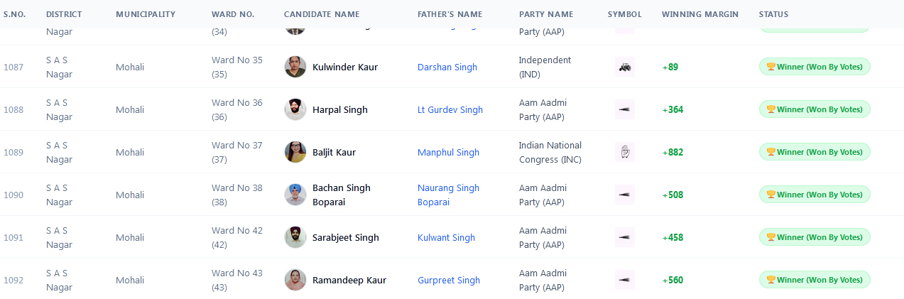 Mohali Nikay Chunav Result 2026