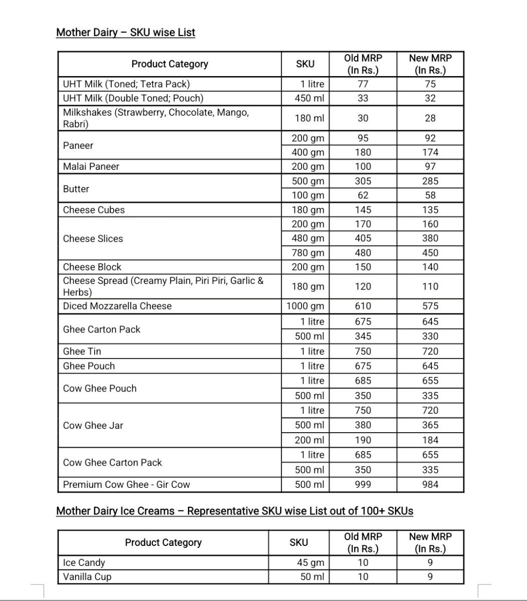 Mother Dairy Milk and Other Products Price Reduce After New GST Rates 