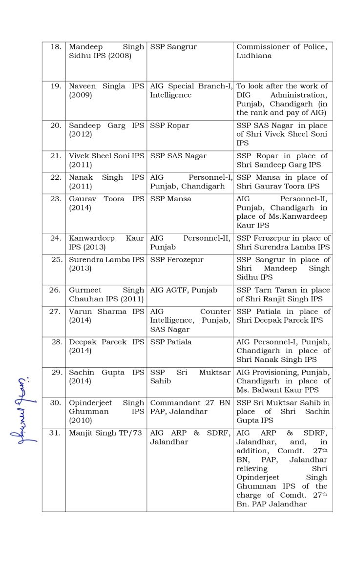 IPS Transfers in Punjab