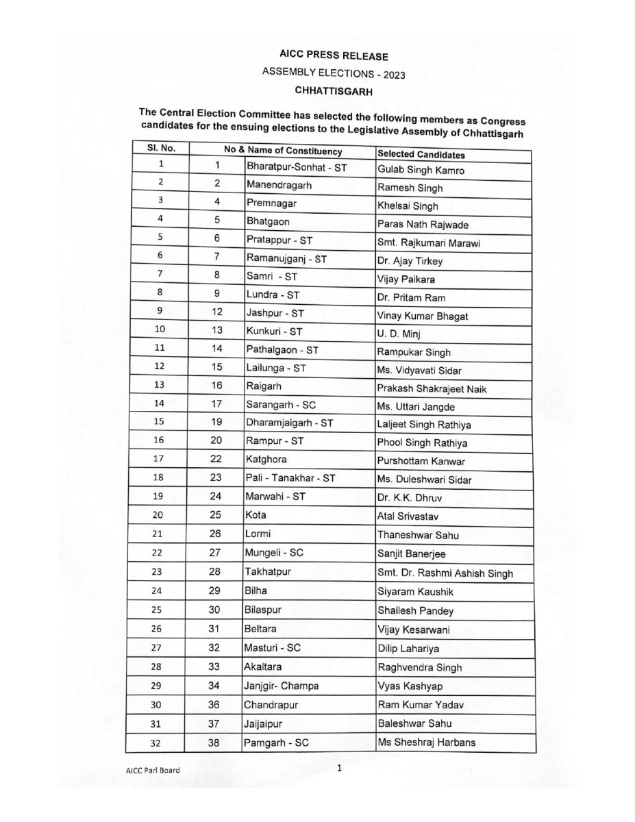 Chhattisgarh Congress Candidate list