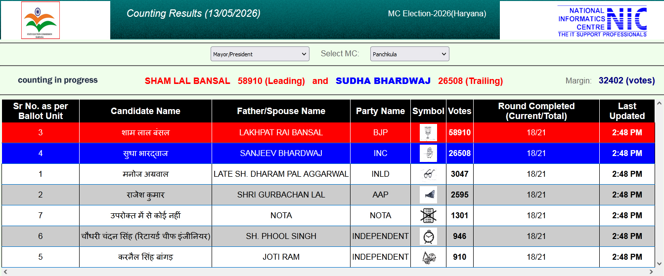 Panchkula Election 2026 Result 2026
