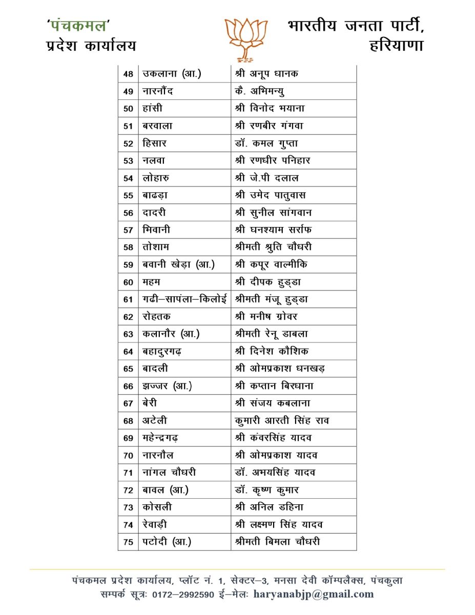 BJP appointed assembly coordinators in Haryana