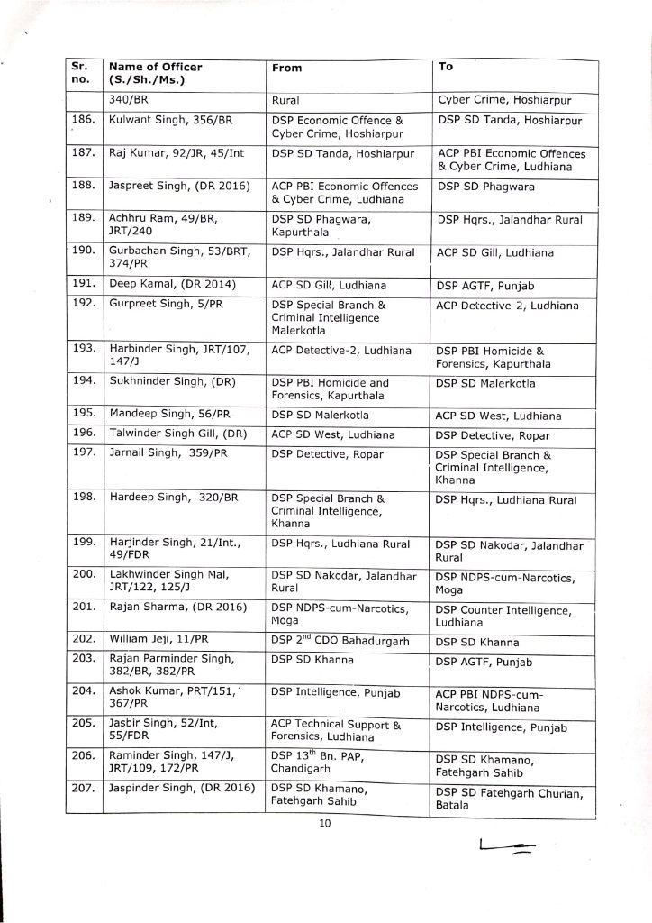 More than 330 officers of ASP and DSP ranks transferred in Punjab