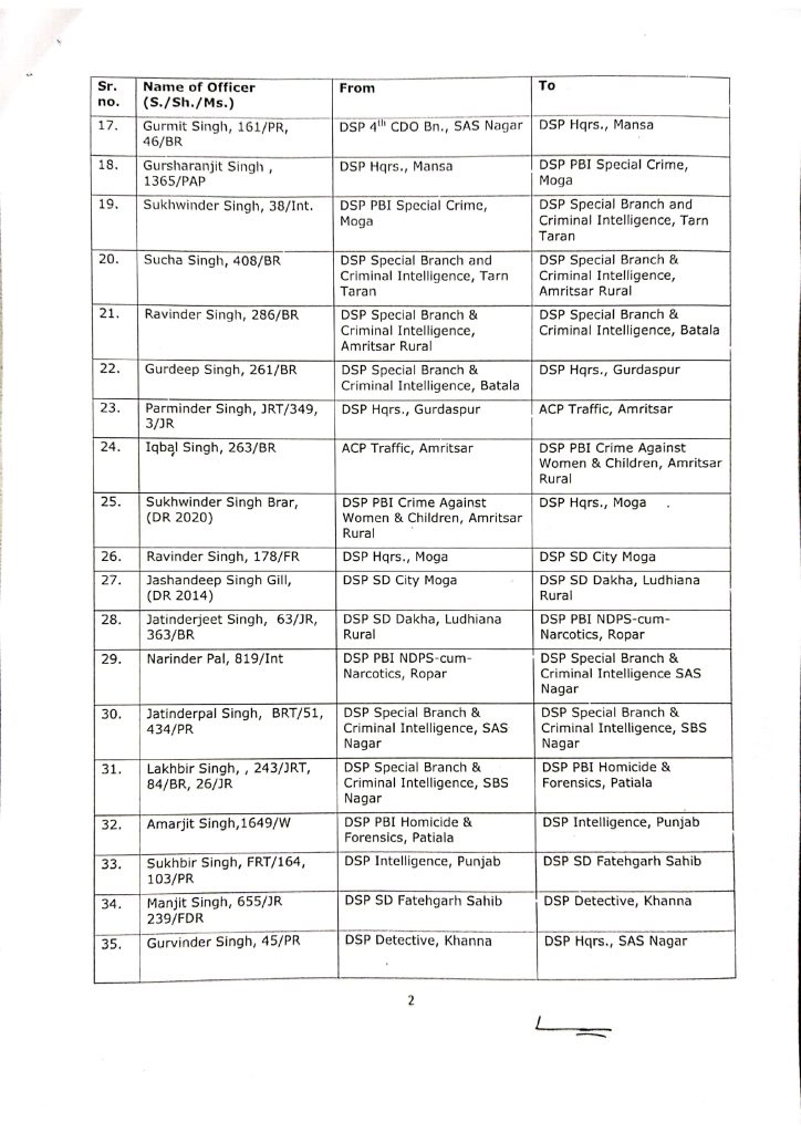 More than 330 officers of ASP and DSP ranks transferred in Punjab