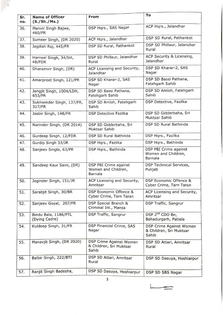 More than 330 officers of ASP and DSP ranks transferred in Punjab