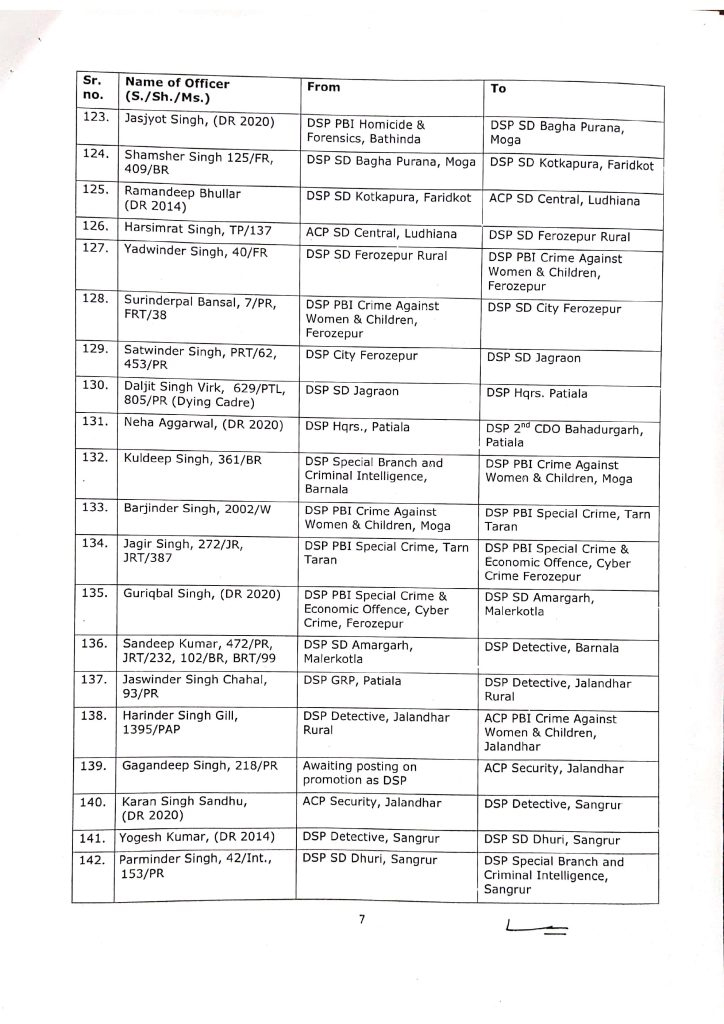 More than 330 officers of ASP and DSP ranks transferred in Punjab